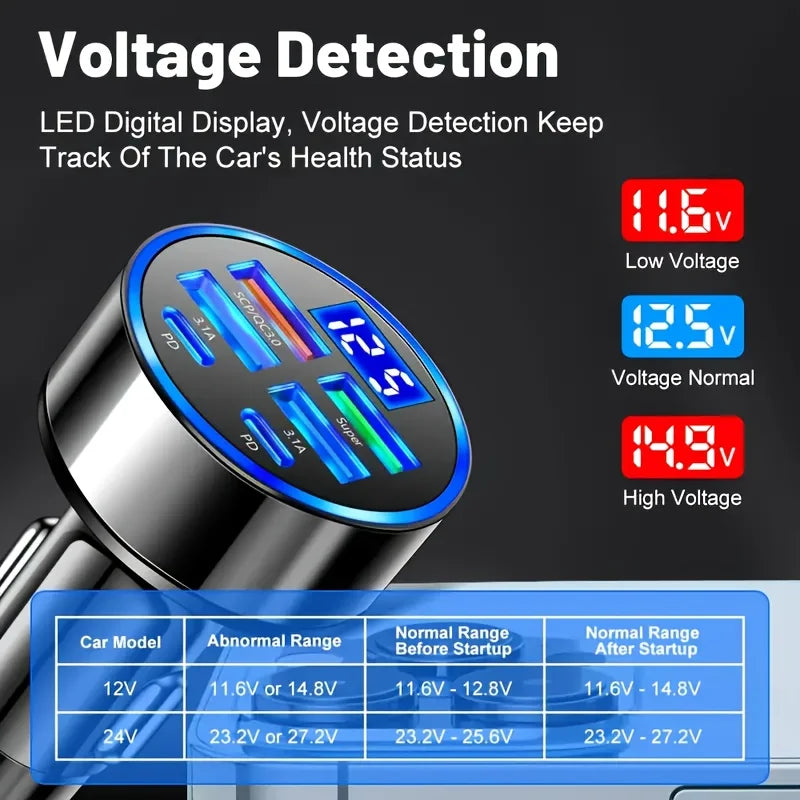 6in1 Fast charging Car Charger, Supporting QC3.1 fast charging technology equipped with dual USB ports car power sockets compati